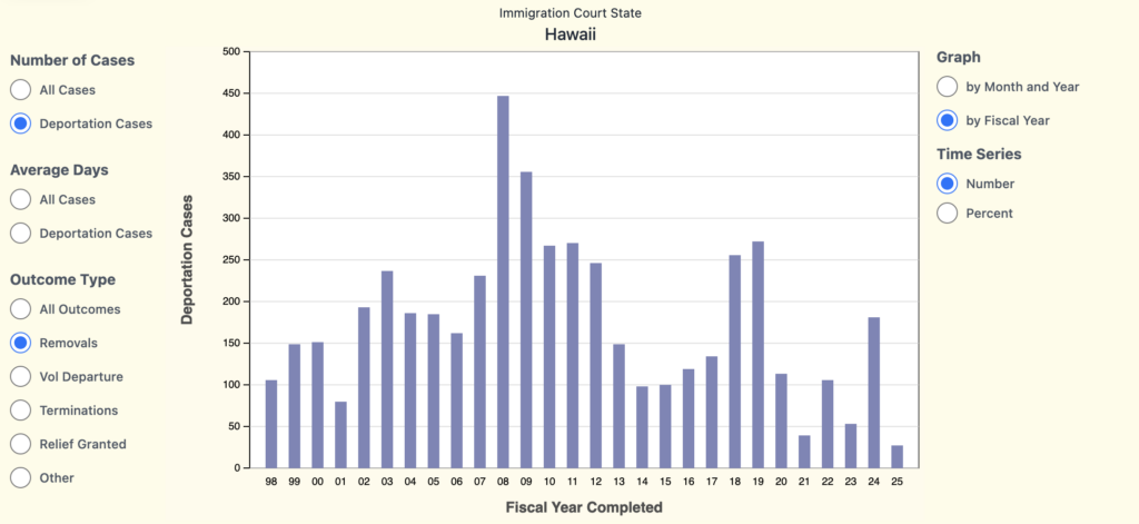 A bar chart showing the number of removals ordered by Hawaiʻi Immigration Courts based on ICE data maintained by the TRAC research center. As of Nov. 2024.