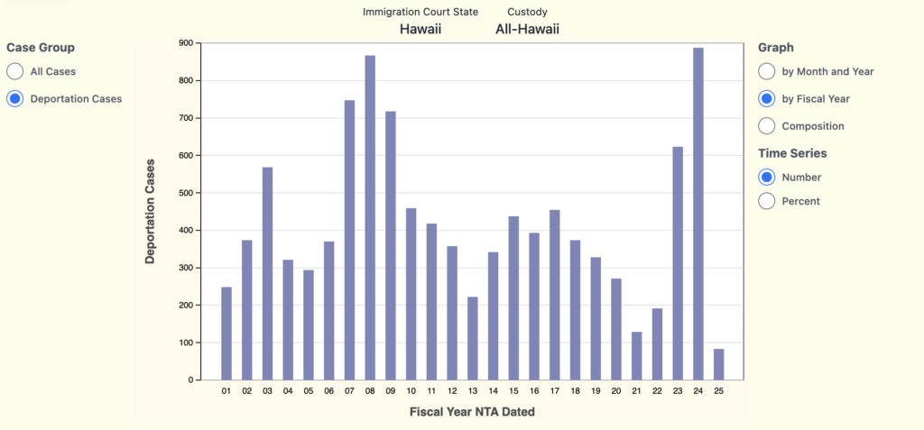 A bar chart showing the number of deportation cases introduced into Hawaiʻi immigration courts as of Nov. 2024. The number of cases introduced in FY 2024 broke the previous high set in FY 2008.