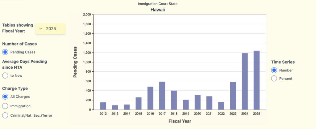 A bar chart showing the Hawaiʻi immigration court backlog levels by fiscal year. The levels shown for the 2024 and 2025 fiscal years. The rise in that backlog is consistent with nationally where the backlog has tripled since 2017 according to the GAO.